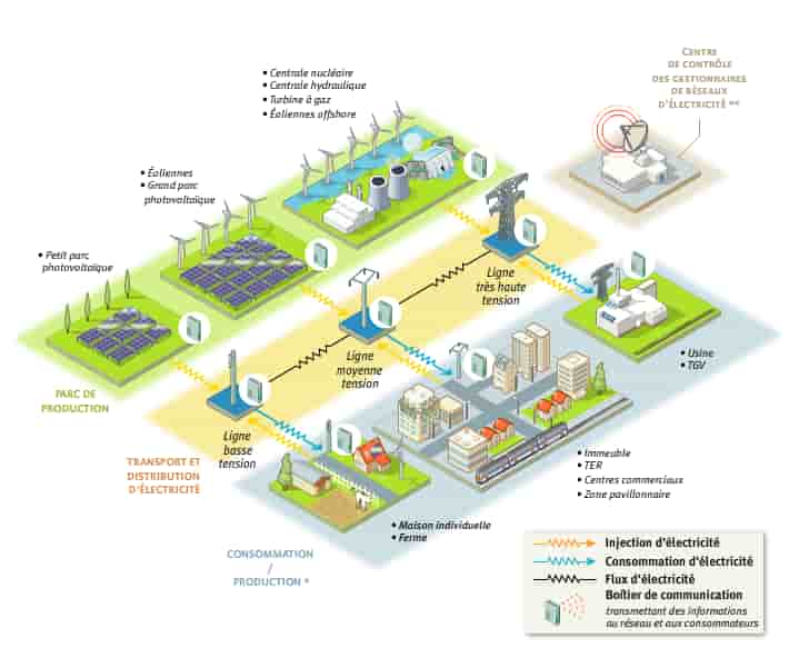 Smart Grid