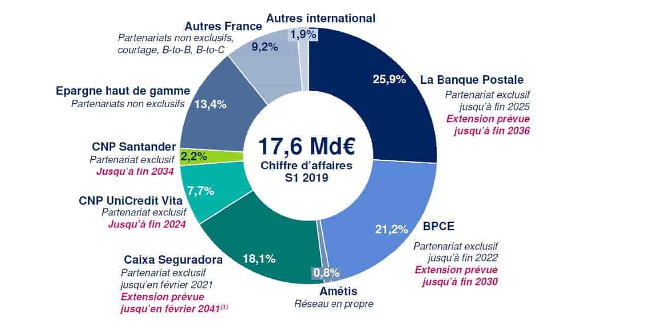 Premier assureur de personnes en France, la CNP a des sources de revenus diversifiées entre les réseaux et à l'international.