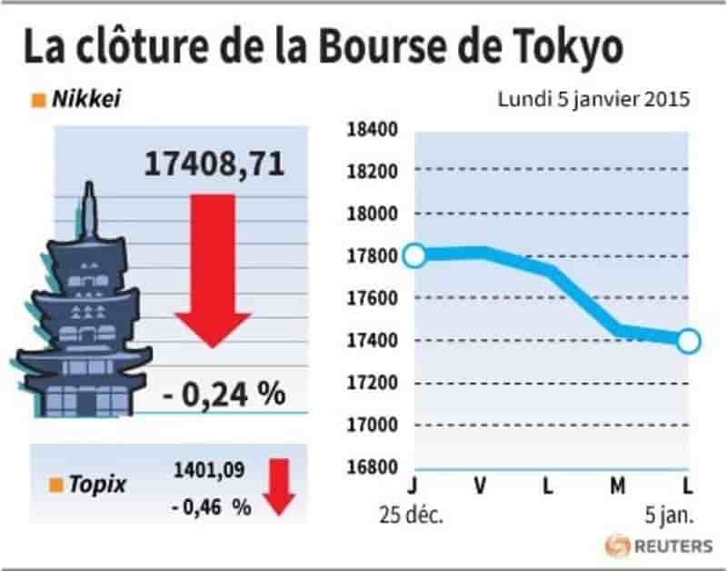 La cloture de la bourse de tokyo