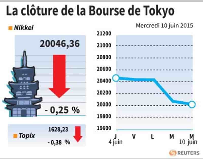 La cloture de la bourse de tokyo