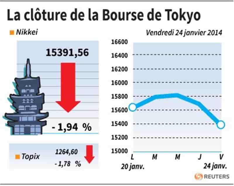 La Bourse de Tokyo finit en baisse de 1,94%