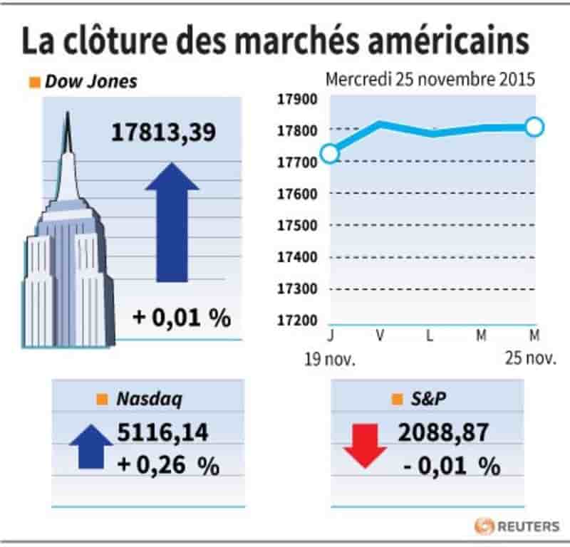 La cloture des marches americains