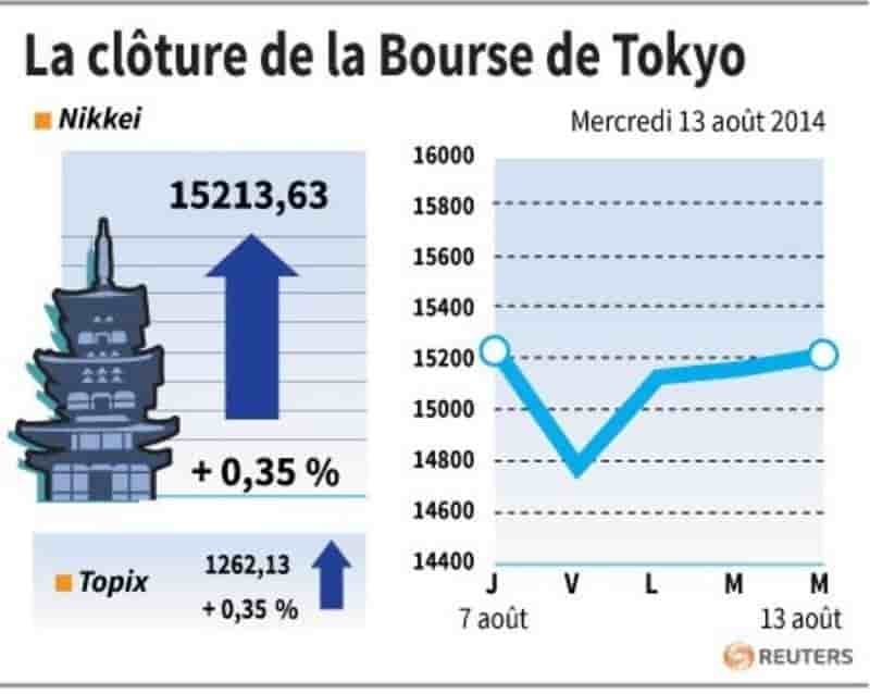 La Bourse de Tokyo finit en hausse de 0,35%