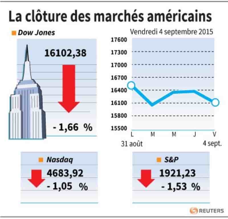 La cloture des marches americains