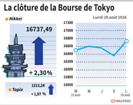 La cloture de la bourse de tokyo