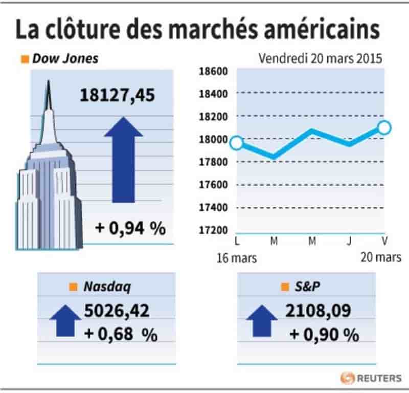 La cloture des marches americains