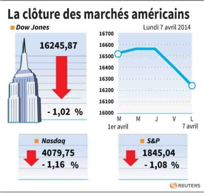Wall Street finit en nette baisse avec les technologiques