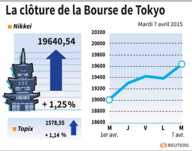 La cloture de la bourse de tokyo