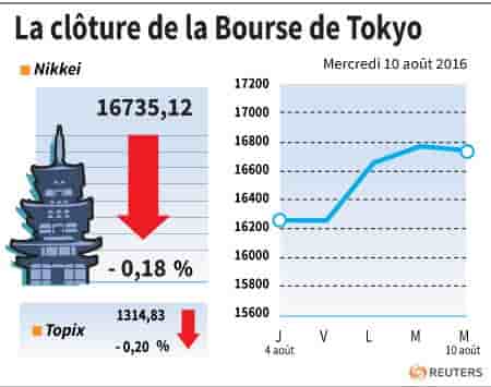 La cloture de la bourse de tokyo