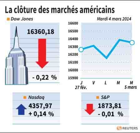 Wall Street finit sur une note stable, l'Ukraine en vue