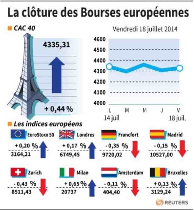 Ordre dispersé en clôture sur les marchés européens