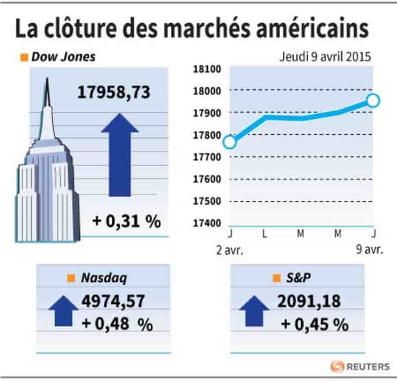 La cloture des marches americains 