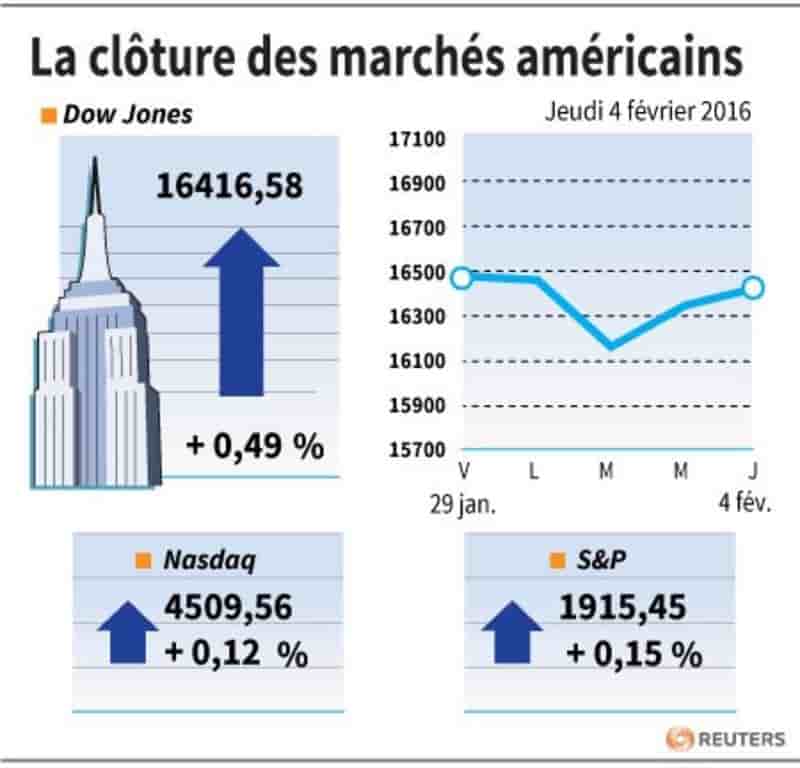 La cloture des marches americains