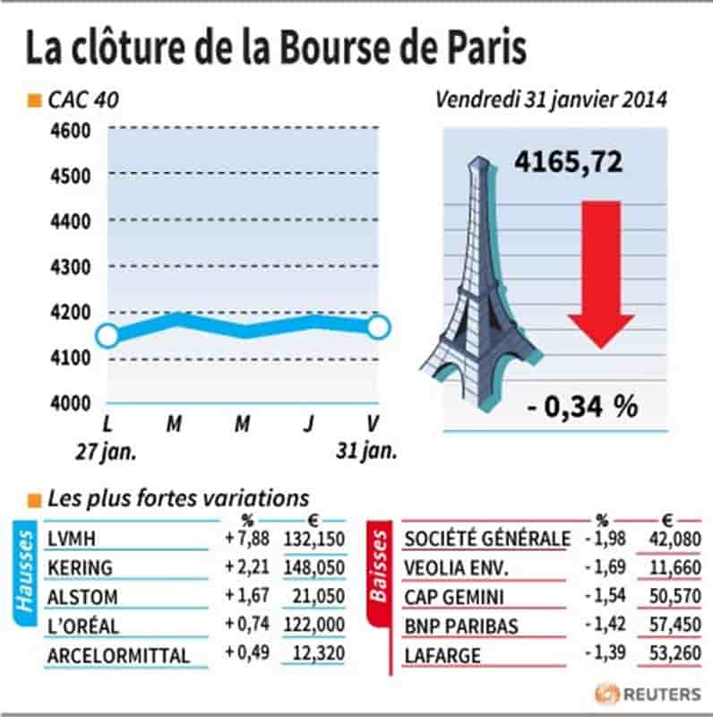 Les valeurs suivies à la clôture de la Bourse de Paris