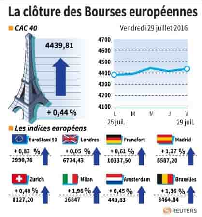La cloture des bourses europeennes