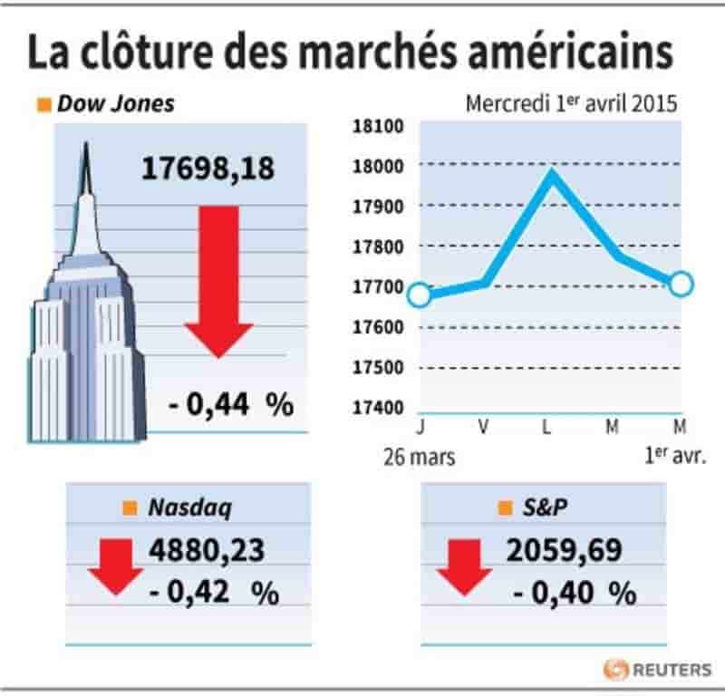 La cloture des marches americains