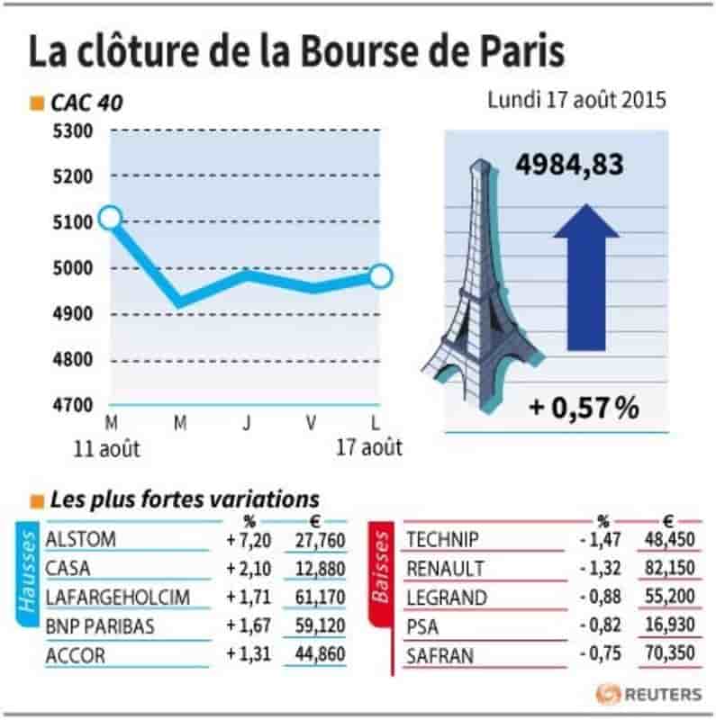 La cloture de la bourse de paris