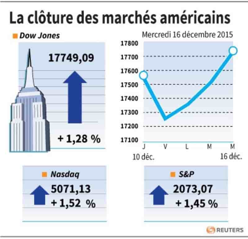 La cloture des marches americains
