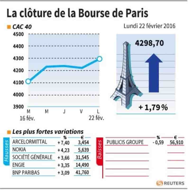 La cloture de la bourse de paris