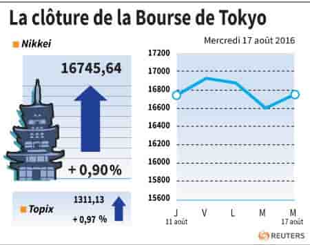 La cloture de la bourse de tokyo