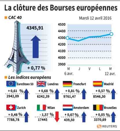 La cloture des bourses europeennes