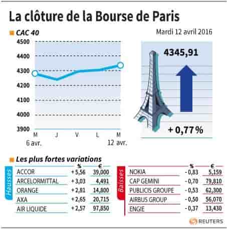 La cloture de la bourse de paris