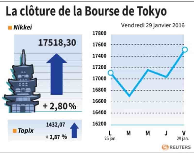 La cloture de la bourse de tokyo
