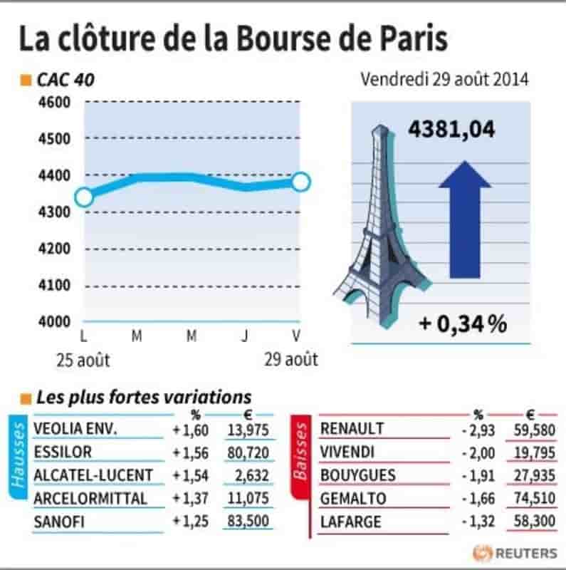 La Bourse de Paris-Les valeurs du jour vendredi (clôture)
