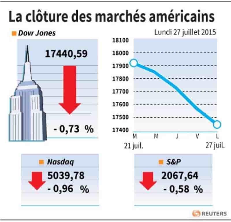 La cloture des marches americains