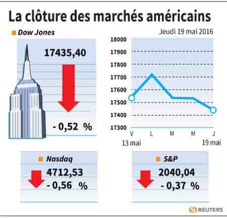 La cloture des marches americains