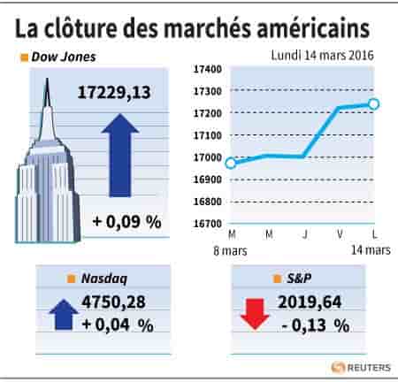 La cloture des marches americains