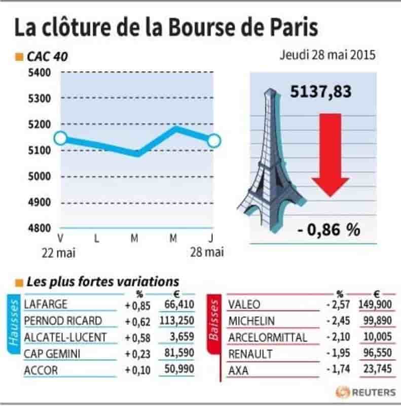 La cloture de la bourse de paris