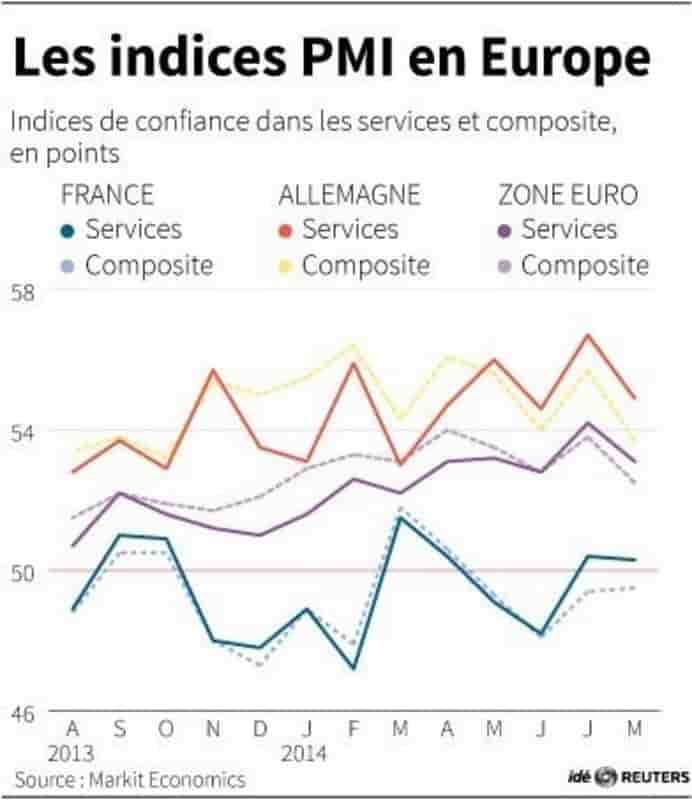 La croissance de l'activité en zone euro au plus bas de 2014