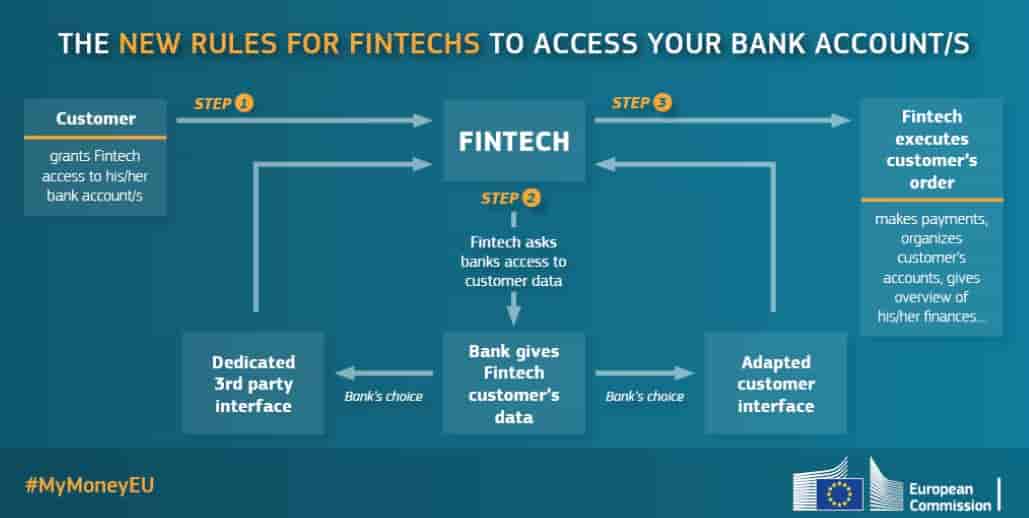 DSP2 Banques Fintech web scraping API