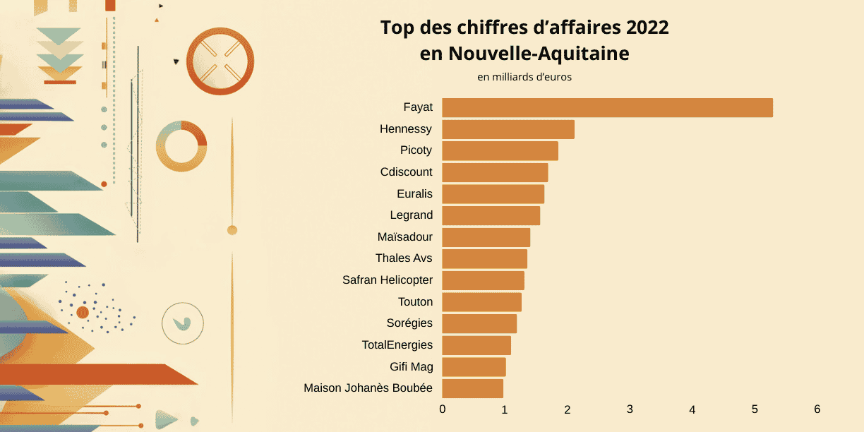 Avec son chiffre d'affaires 2022, le groupe du BTP Fayat a dépassé pour la première fois les 5 milliards d'euros de chiffre d'affaires.