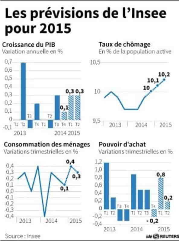 Les previsions de l’insee pour 2015