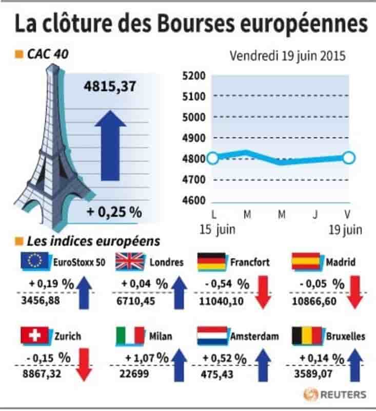 La cloture des bourses europeennes