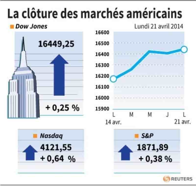 Wall Street poursuit sur sa lancée avant les résultats