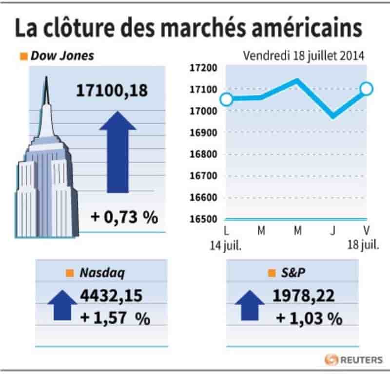 Wall Street rebondit en clôture, Google grimpe