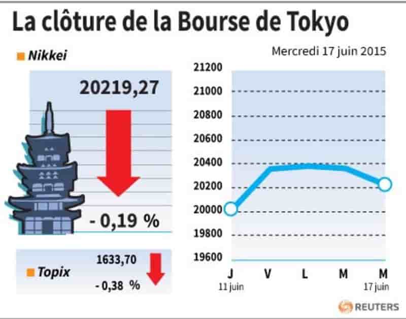 La cloture de la baisse de tokyo