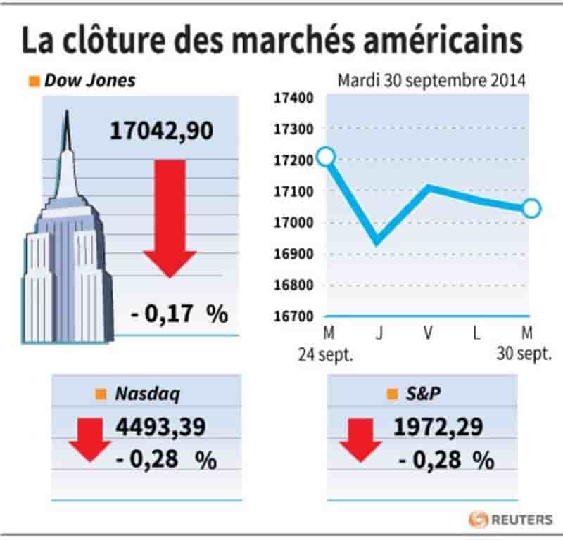 Wall Street recule après des indicateurs jugés décevants