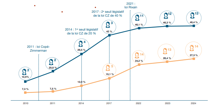 La féminisation en marche des instances dirigeantes du SBF 120 (2010-2024).