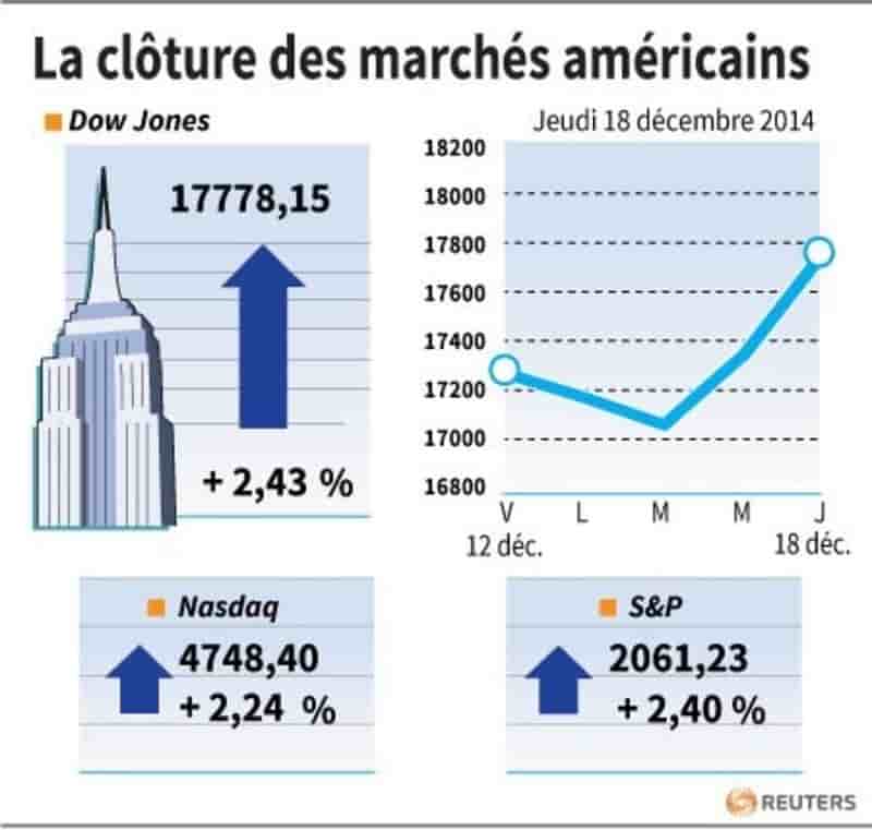 La cloture des marches americains