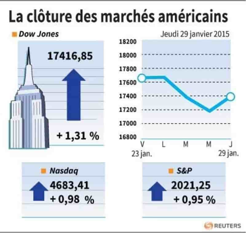 La cloture des marches americains