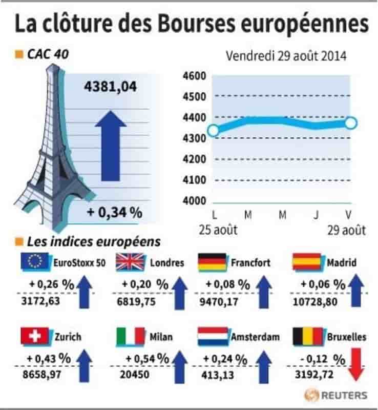Les Bourses européennes ont terminé en légère hausse