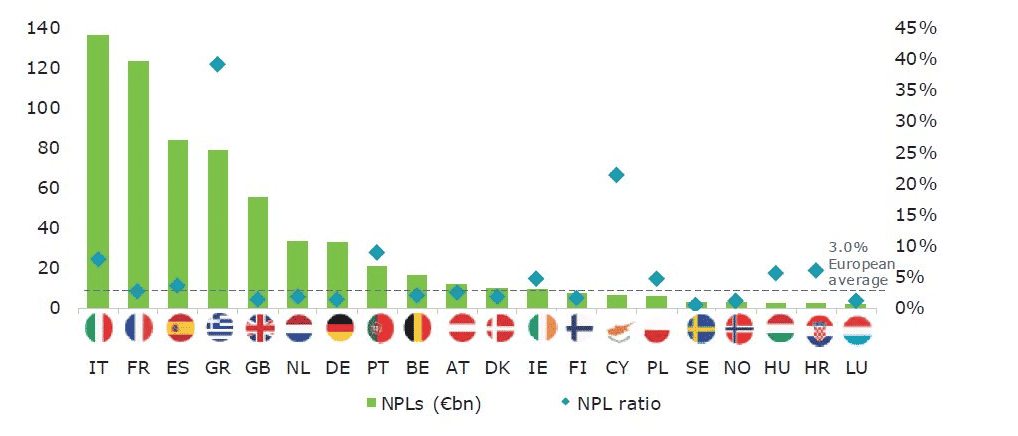 Stock de prêts non-performants (NPL) en milliards d'euros et ratio rapporté aux encours par pays en Europe, selon les dernières données de l'Autorité bancaire européenne à fin juin 2019.