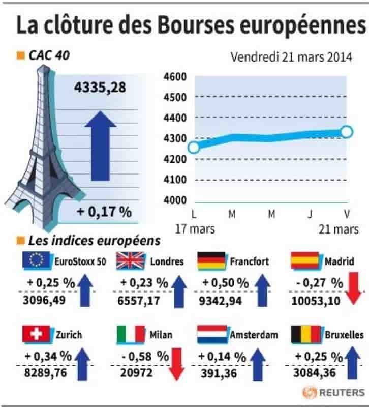 Les Bourses européennes clôturent en hausse malgré l'Ukraine