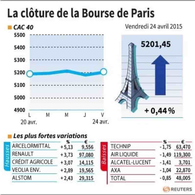 La cloture de la bourse de paris