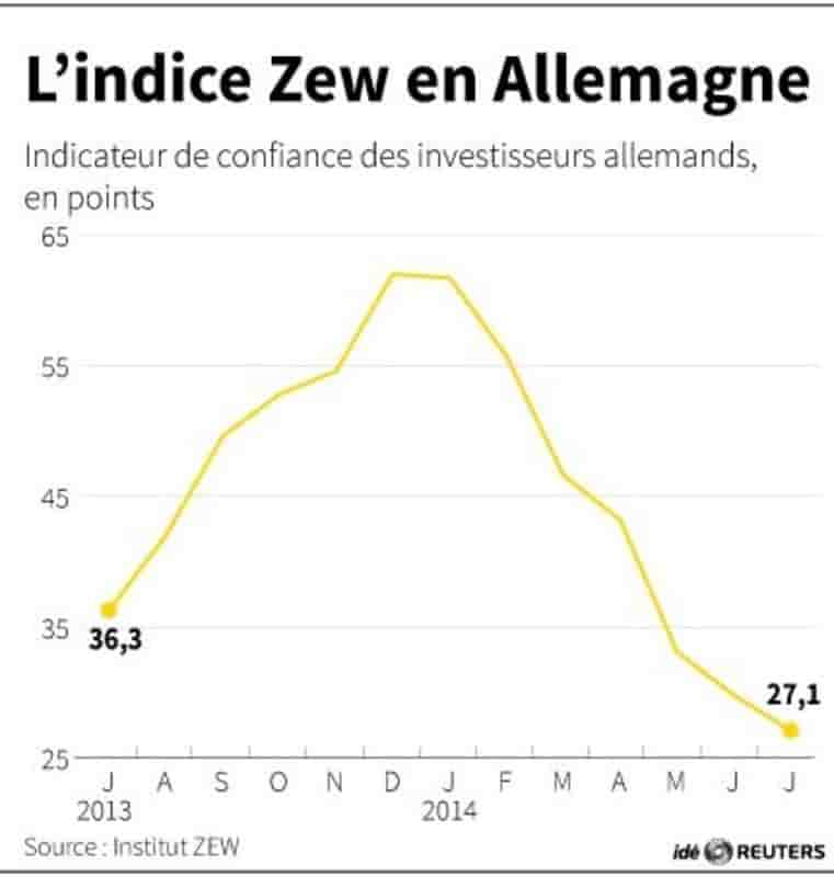 Dégradation du sentiment des investisseurs en Allemagne en juin
