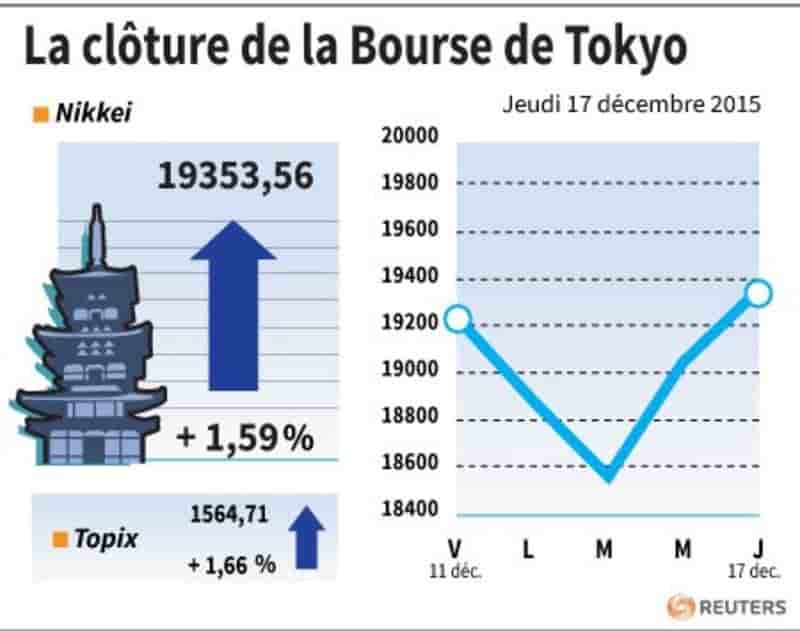 La cloture de la bourse de tokyo